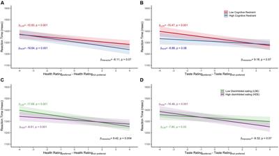 Relationships Among Dietary Cognitive Restraint, Food Preferences, and Reaction Times